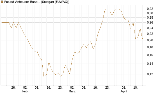 Put auf Anheuser-Busch InBev SA/NV [Morgan Stanley & Co. Int. plc] Chart