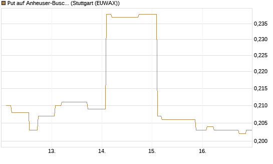 Put auf Anheuser-Busch InBev SA/NV [Morgan Stanley & Co. Int. plc] Chart