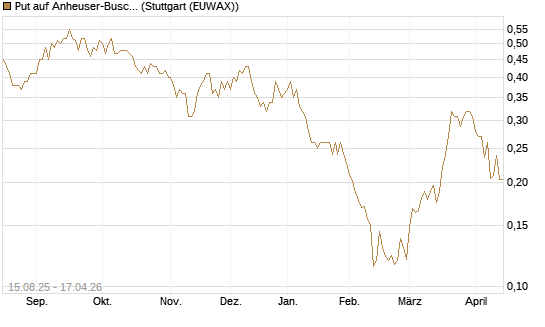 Put auf Anheuser-Busch InBev SA/NV [Morgan Stanley & Co. Int. plc] Chart