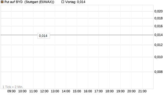 Put auf BYD [Morgan Stanley & Co. Int. plc] Chart