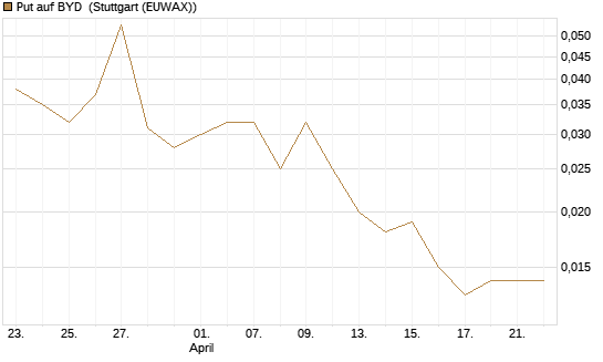 Put auf BYD [Morgan Stanley & Co. Int. plc] Chart