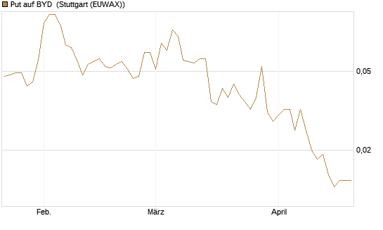 Put auf BYD [Morgan Stanley & Co. Int. plc] Chart