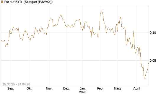 Put auf BYD [Morgan Stanley & Co. Int. plc] Chart