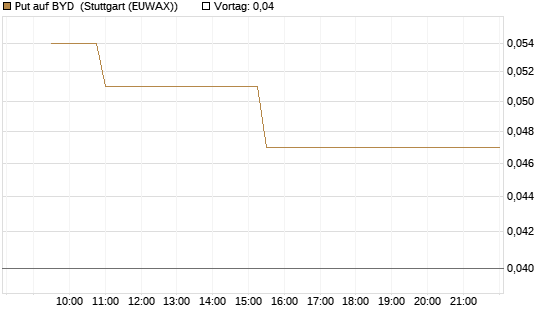 Put auf BYD [Morgan Stanley & Co. Int. plc] Chart