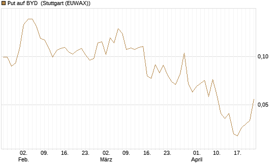 Put auf BYD [Morgan Stanley & Co. Int. plc] Chart
