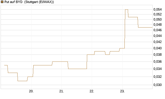 Put auf BYD [Morgan Stanley & Co. Int. plc] Chart