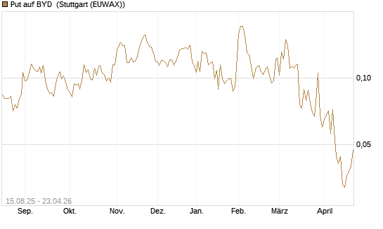 Put auf BYD [Morgan Stanley & Co. Int. plc] Chart