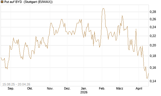 Put auf BYD [Morgan Stanley & Co. Int. plc] Chart