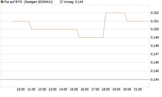 Put auf BYD [Morgan Stanley & Co. Int. plc] Chart