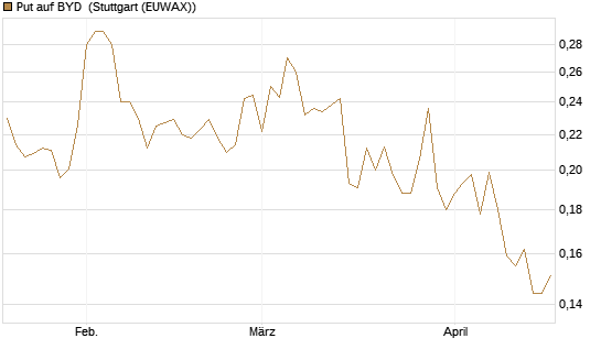 Put auf BYD [Morgan Stanley & Co. Int. plc] Chart