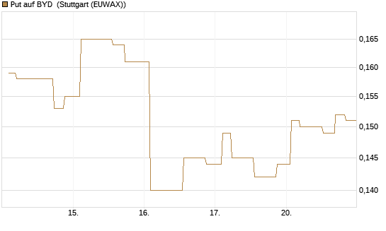 Put auf BYD [Morgan Stanley & Co. Int. plc] Chart