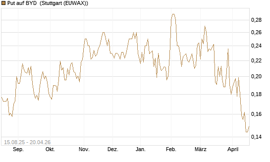 Put auf BYD [Morgan Stanley & Co. Int. plc] Chart