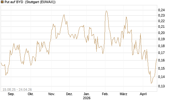 Put auf BYD [Morgan Stanley & Co. Int. plc] Chart