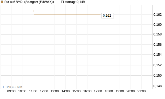Put auf BYD [Morgan Stanley & Co. Int. plc] Chart
