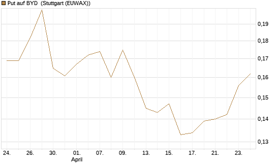 Put auf BYD [Morgan Stanley & Co. Int. plc] Chart