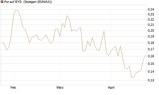 Put auf BYD [Morgan Stanley & Co. Int. plc] Chart