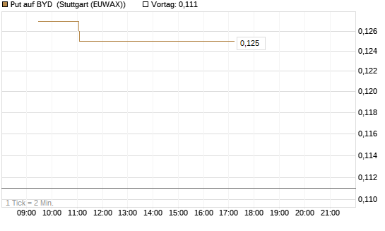 Put auf BYD [Morgan Stanley & Co. Int. plc] Chart