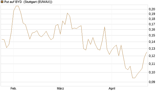 Put auf BYD [Morgan Stanley & Co. Int. plc] Chart