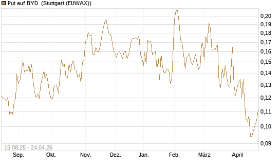 Put auf BYD [Morgan Stanley & Co. Int. plc] Chart