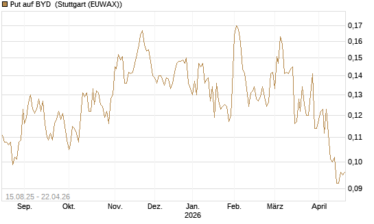 Put auf BYD [Morgan Stanley & Co. Int. plc] Chart