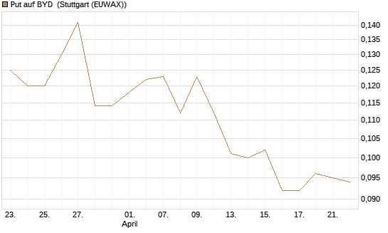Put auf BYD [Morgan Stanley & Co. Int. plc] Chart