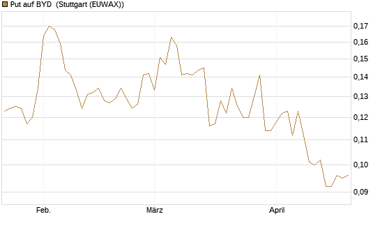 Put auf BYD [Morgan Stanley & Co. Int. plc] Chart