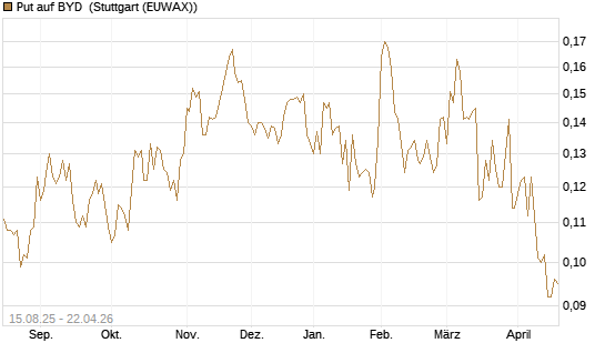 Put auf BYD [Morgan Stanley & Co. Int. plc] Chart
