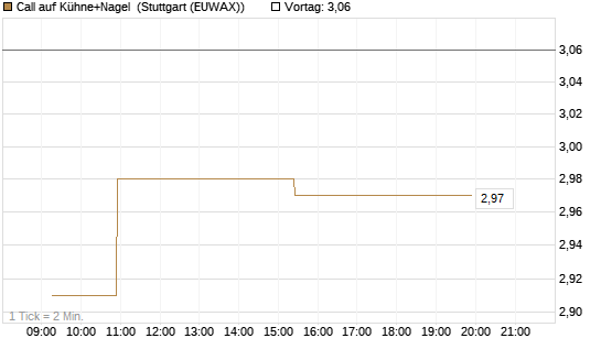 Call auf Kühne+Nagel [Morgan Stanley & Co. Int. plc] Chart