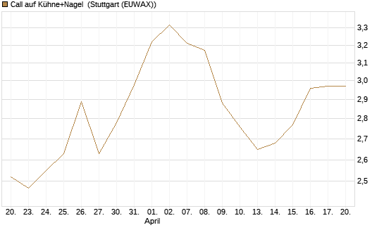 Call auf Kühne+Nagel [Morgan Stanley & Co. Int. plc] Chart