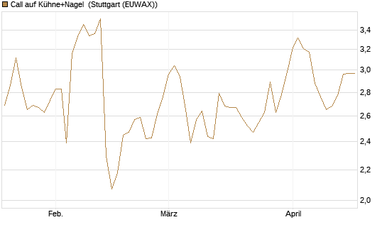 Call auf Kühne+Nagel [Morgan Stanley & Co. Int. plc] Chart