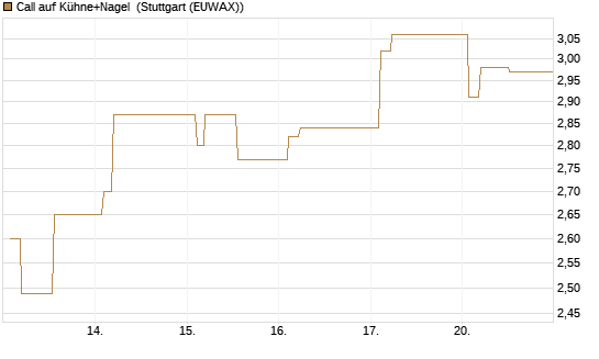Call auf Kühne+Nagel [Morgan Stanley & Co. Int. plc] Chart
