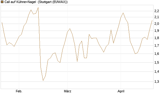 Call auf Kühne+Nagel [Morgan Stanley & Co. Int. plc] Chart