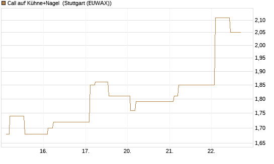 Call auf Kühne+Nagel [Morgan Stanley & Co. Int. plc] Chart
