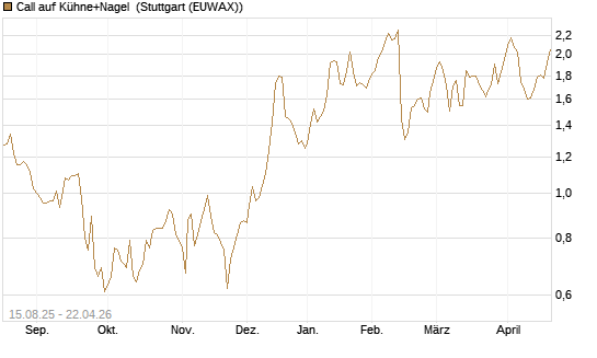 Call auf Kühne+Nagel [Morgan Stanley & Co. Int. plc] Chart