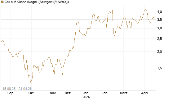 Call auf Kühne+Nagel [Morgan Stanley & Co. Int. plc] Chart