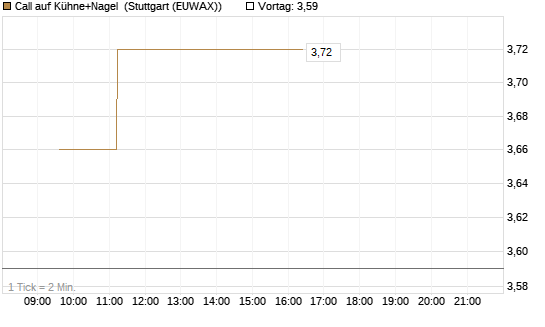 Call auf Kühne+Nagel [Morgan Stanley & Co. Int. plc] Chart