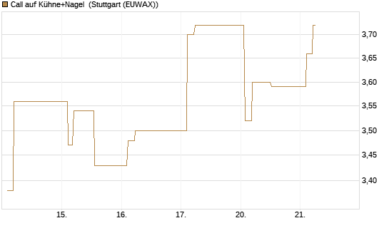 Call auf Kühne+Nagel [Morgan Stanley & Co. Int. plc] Chart