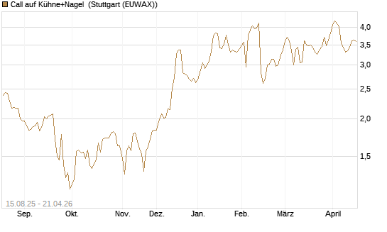 Call auf Kühne+Nagel [Morgan Stanley & Co. Int. plc] Chart