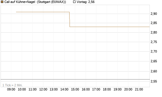 Call auf Kühne+Nagel [Morgan Stanley & Co. Int. plc] Chart