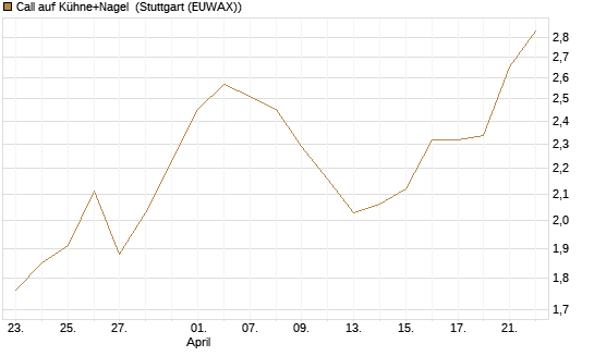 Call auf Kühne+Nagel [Morgan Stanley & Co. Int. plc] Chart
