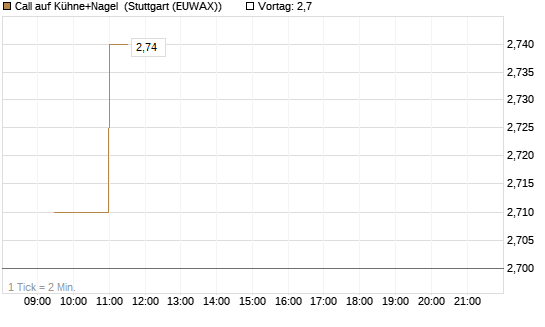 Call auf Kühne+Nagel [Morgan Stanley & Co. Int. plc] Chart