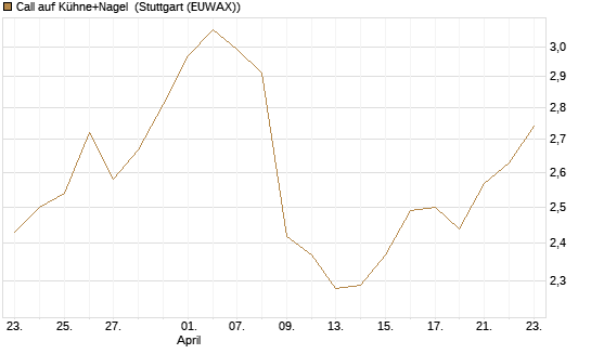 Call auf Kühne+Nagel [Morgan Stanley & Co. Int. plc] Chart