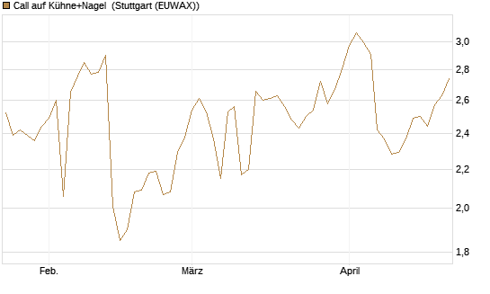 Call auf Kühne+Nagel [Morgan Stanley & Co. Int. plc] Chart