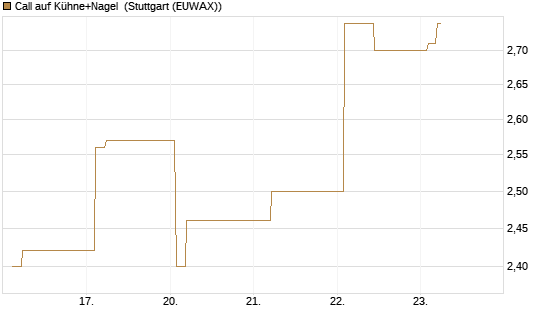 Call auf Kühne+Nagel [Morgan Stanley & Co. Int. plc] Chart