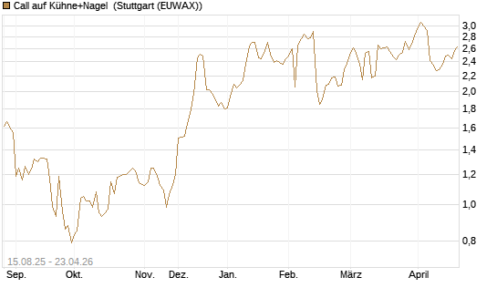 Call auf Kühne+Nagel [Morgan Stanley & Co. Int. plc] Chart