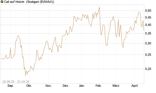 Call auf Holcim [Morgan Stanley & Co. Int. plc] Chart