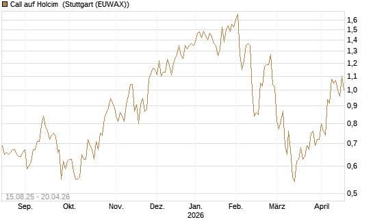 Call auf Holcim [Morgan Stanley & Co. Int. plc] Chart