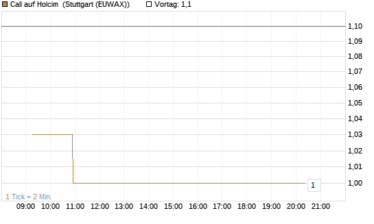 Call auf Holcim [Morgan Stanley & Co. Int. plc] Chart