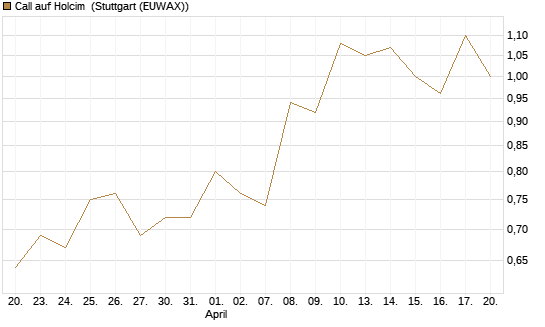 Call auf Holcim [Morgan Stanley & Co. Int. plc] Chart