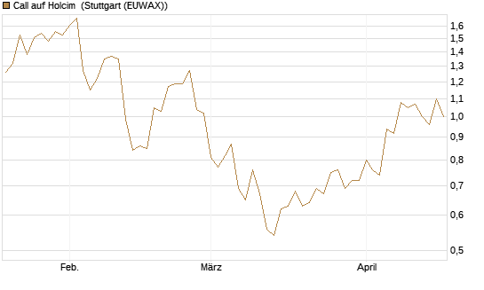 Call auf Holcim [Morgan Stanley & Co. Int. plc] Chart
